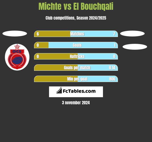 Michte vs El Bouchqali h2h player stats