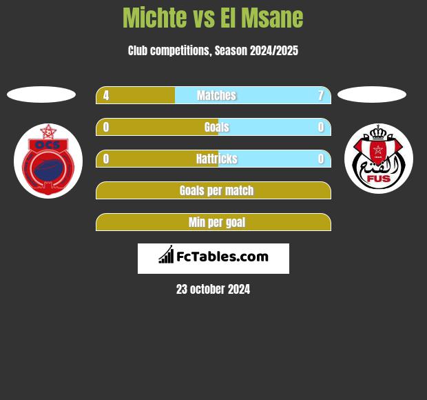 Michte vs El Msane h2h player stats