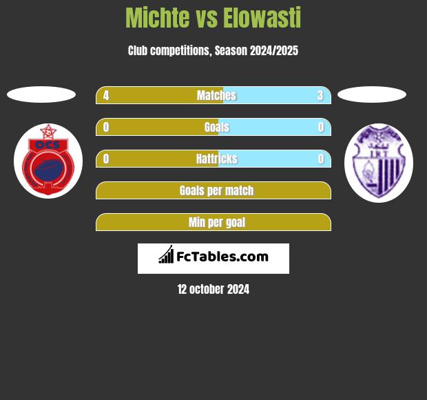 Michte vs Elowasti h2h player stats