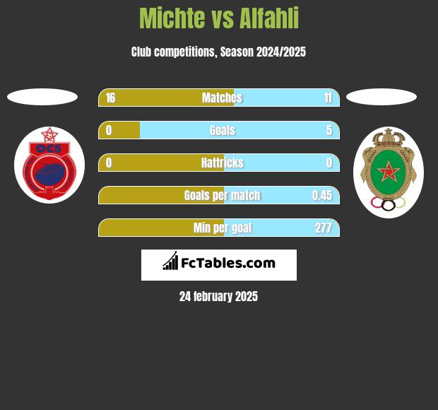 Michte vs Alfahli h2h player stats