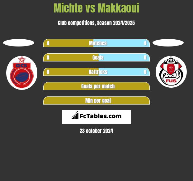 Michte vs Makkaoui h2h player stats