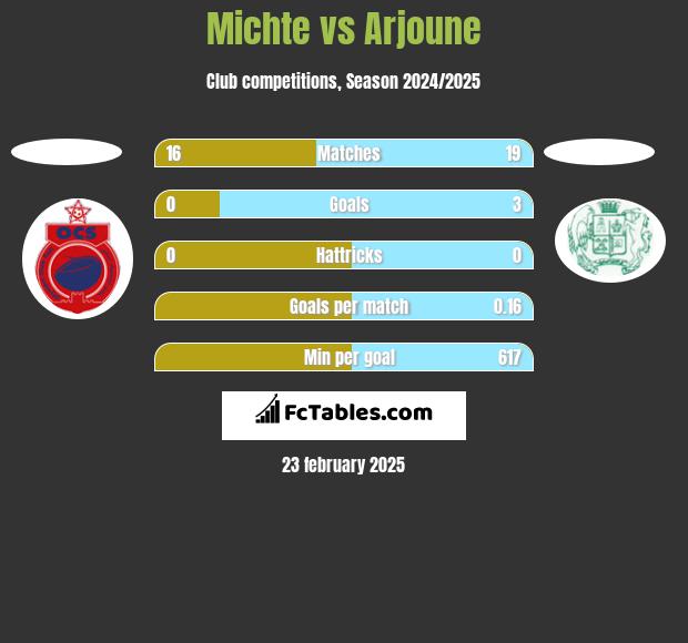 Michte vs Arjoune h2h player stats