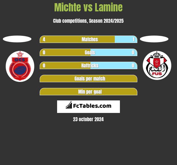 Michte vs Lamine h2h player stats