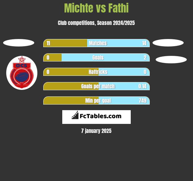 Michte vs Fathi h2h player stats