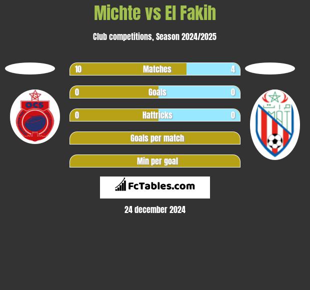 Michte vs El Fakih h2h player stats