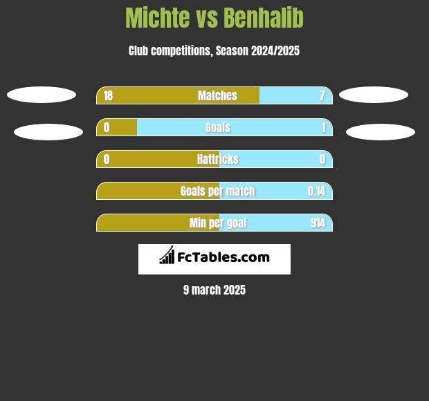 Michte vs Benhalib h2h player stats