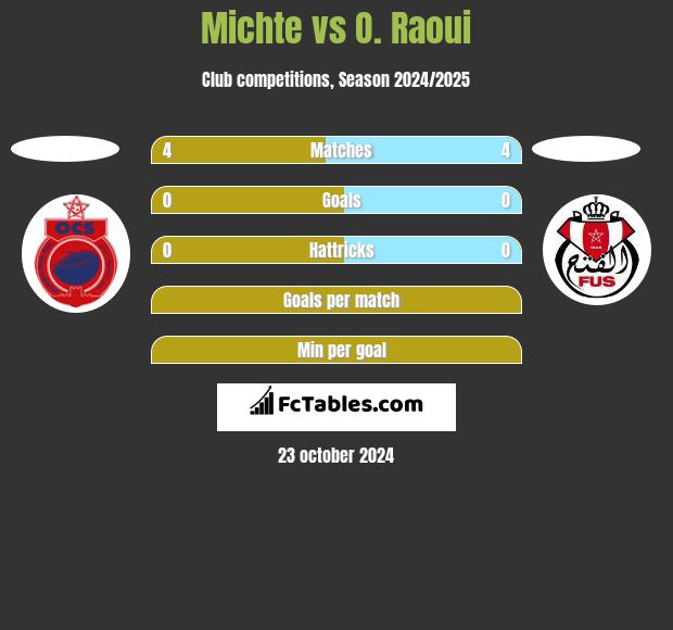 Michte vs O. Raoui h2h player stats