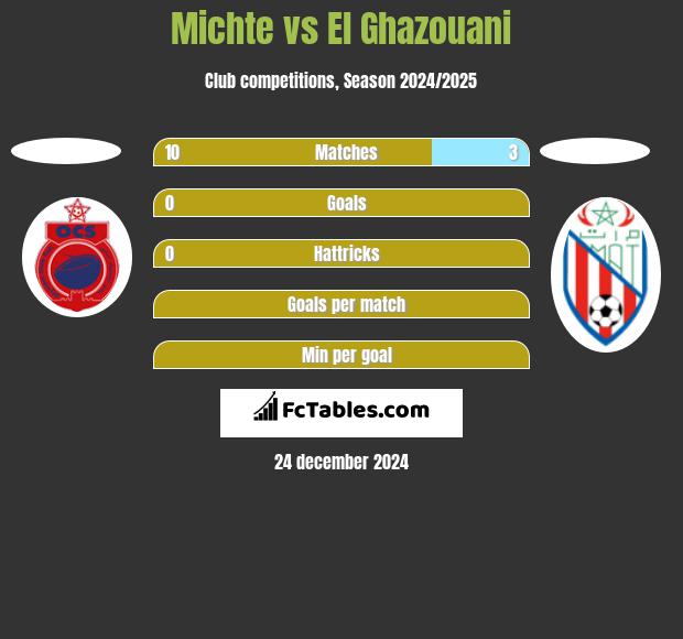 Michte vs El Ghazouani h2h player stats