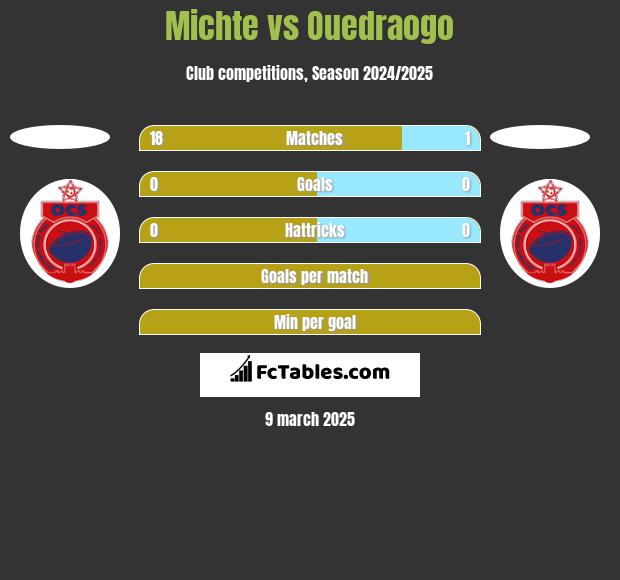 Michte vs Ouedraogo h2h player stats