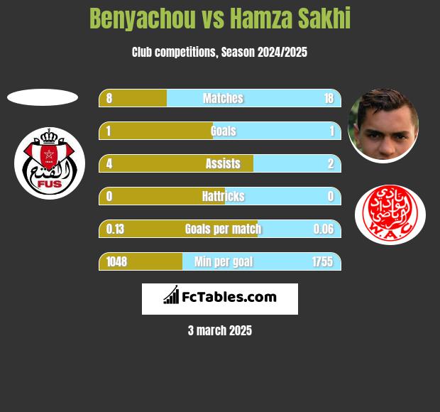 Benyachou vs Hamza Sakhi h2h player stats