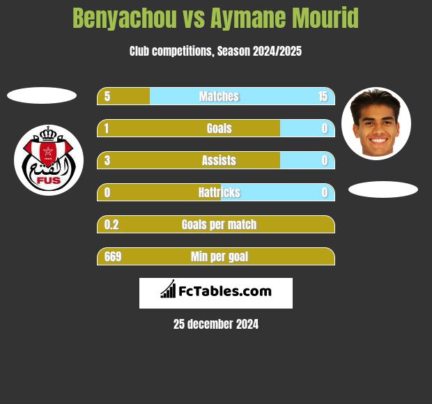 Benyachou vs Aymane Mourid h2h player stats