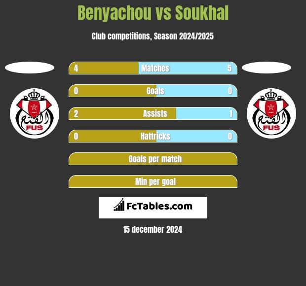 Benyachou vs Soukhal h2h player stats