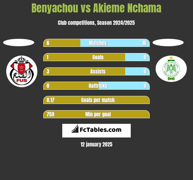 Benyachou vs Akieme Nchama h2h player stats