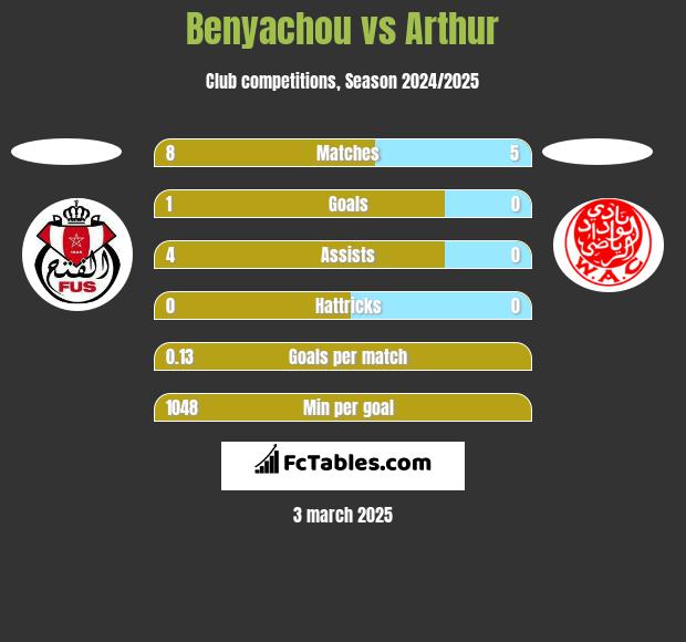 Benyachou vs Arthur h2h player stats