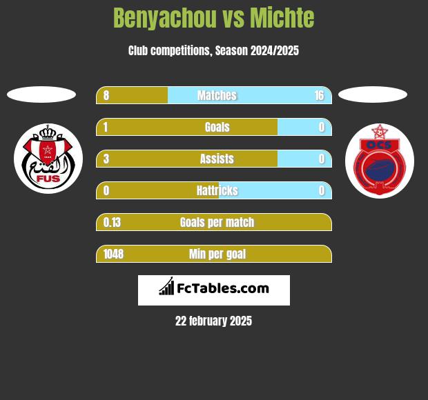 Benyachou vs Michte h2h player stats