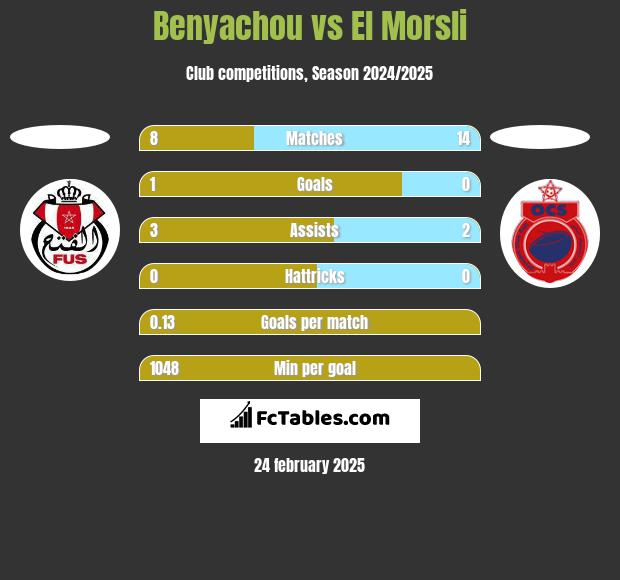 Benyachou vs El Morsli h2h player stats