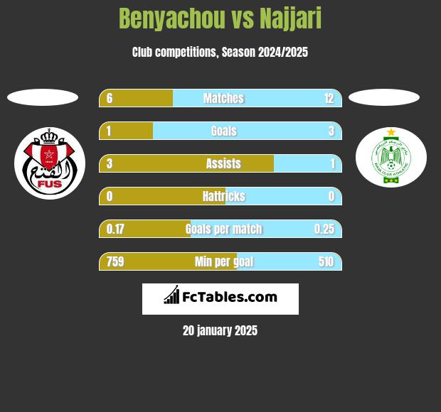 Benyachou vs Najjari h2h player stats