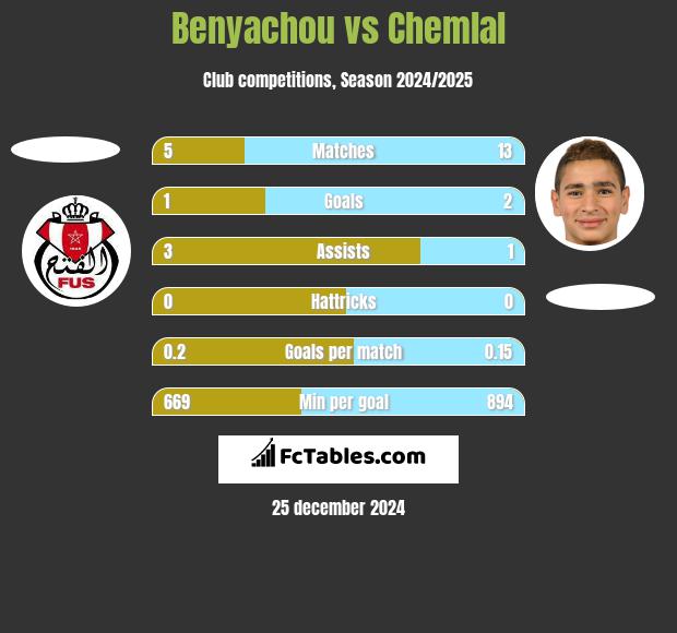 Benyachou vs Chemlal h2h player stats