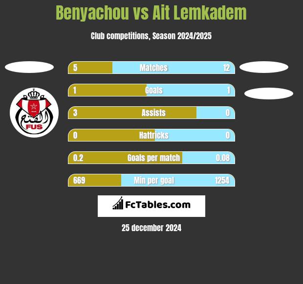 Benyachou vs Ait Lemkadem h2h player stats