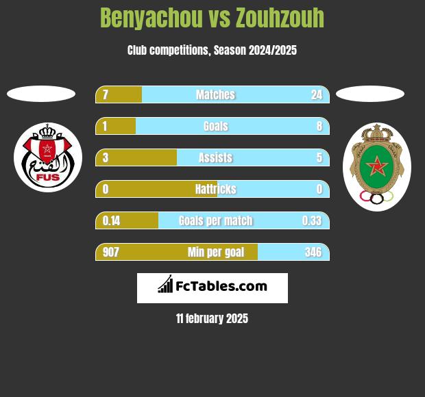 Benyachou vs Zouhzouh h2h player stats