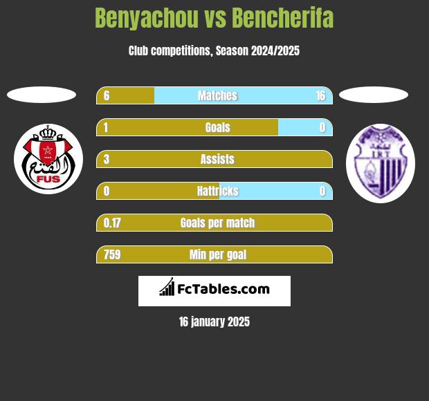 Benyachou vs Bencherifa h2h player stats