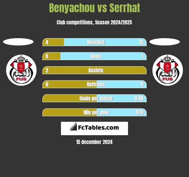 Benyachou vs Serrhat h2h player stats