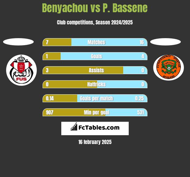 Benyachou vs P. Bassene h2h player stats