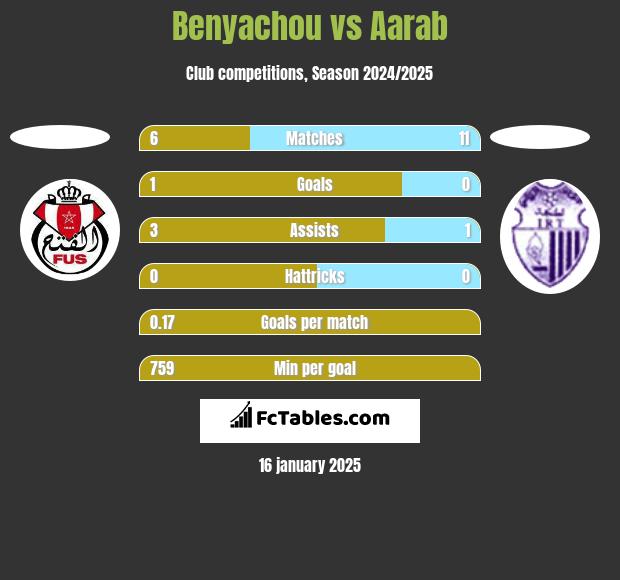 Benyachou vs Aarab h2h player stats