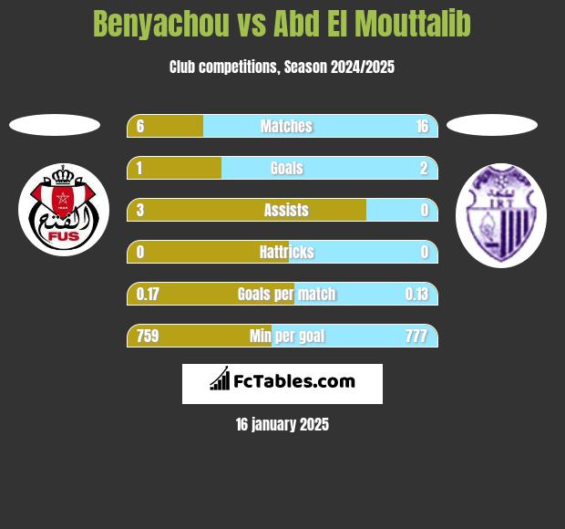 Benyachou vs Abd El Mouttalib h2h player stats