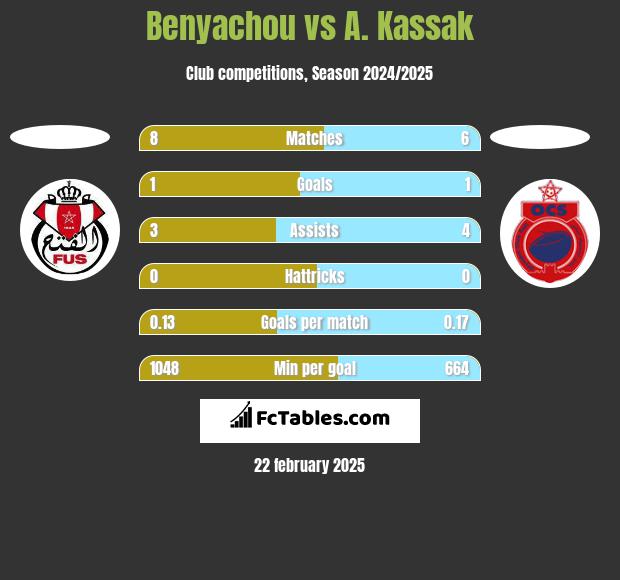 Benyachou vs A. Kassak h2h player stats