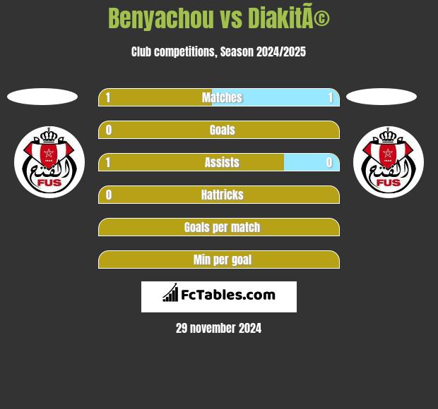 Benyachou vs DiakitÃ© h2h player stats