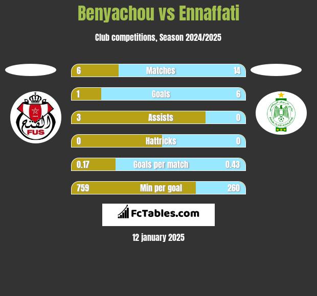 Benyachou vs Ennaffati h2h player stats