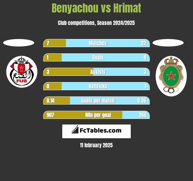 Benyachou vs Hrimat h2h player stats