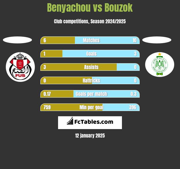 Benyachou vs Bouzok h2h player stats