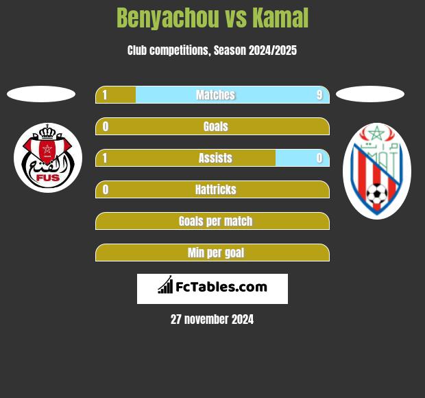 Benyachou vs Kamal h2h player stats