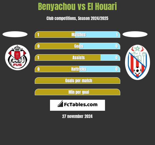 Benyachou vs El Houari h2h player stats