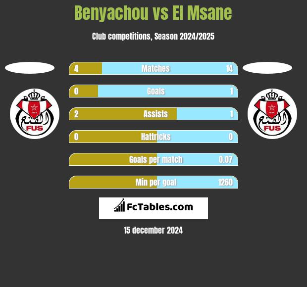 Benyachou vs El Msane h2h player stats