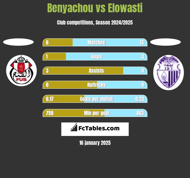 Benyachou vs Elowasti h2h player stats