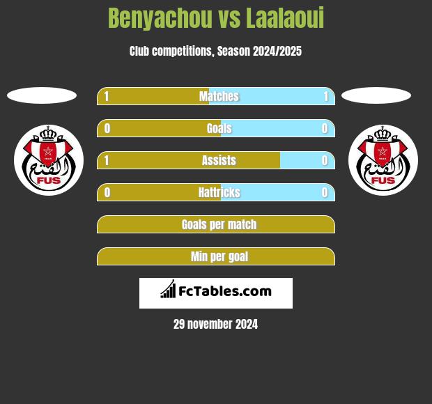 Benyachou vs Laalaoui h2h player stats