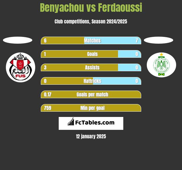 Benyachou vs Ferdaoussi h2h player stats