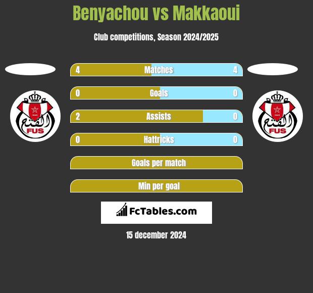 Benyachou vs Makkaoui h2h player stats