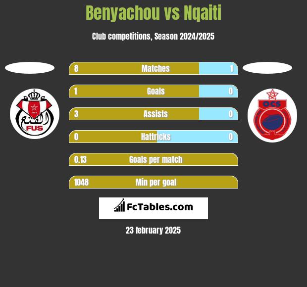 Benyachou vs Nqaiti h2h player stats