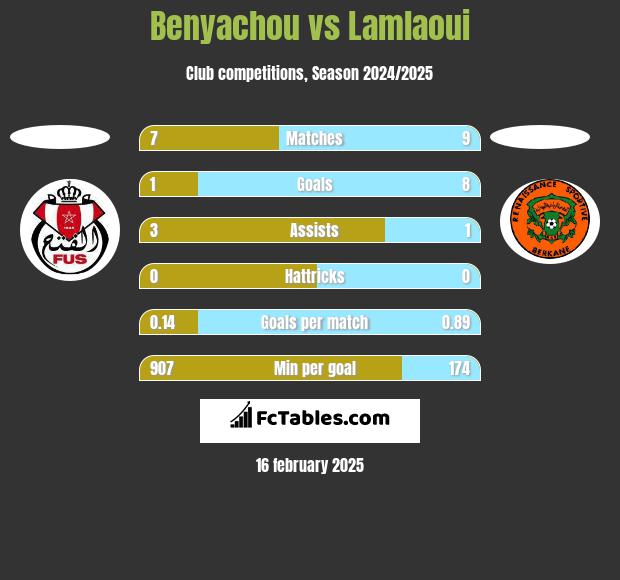 Benyachou vs Lamlaoui h2h player stats