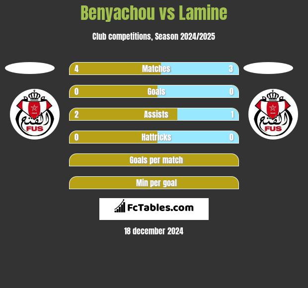 Benyachou vs Lamine h2h player stats