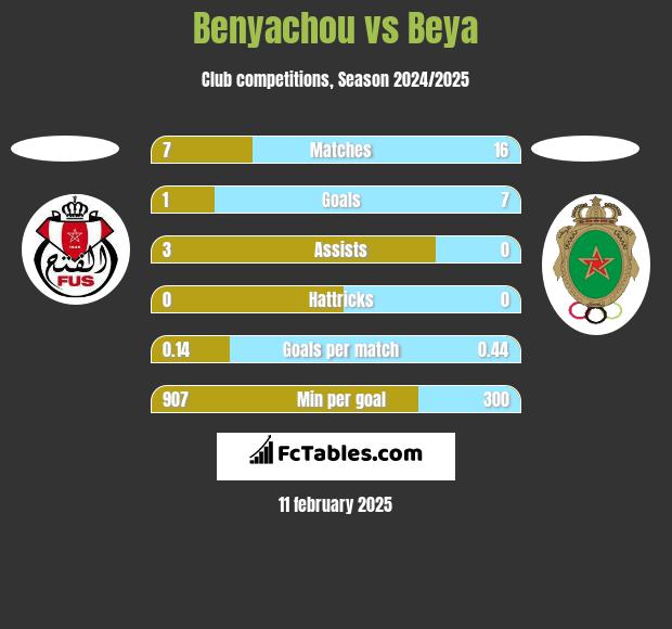 Benyachou vs Beya h2h player stats