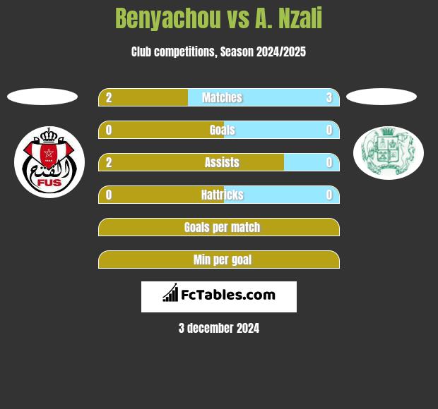 Benyachou vs A. Nzali h2h player stats