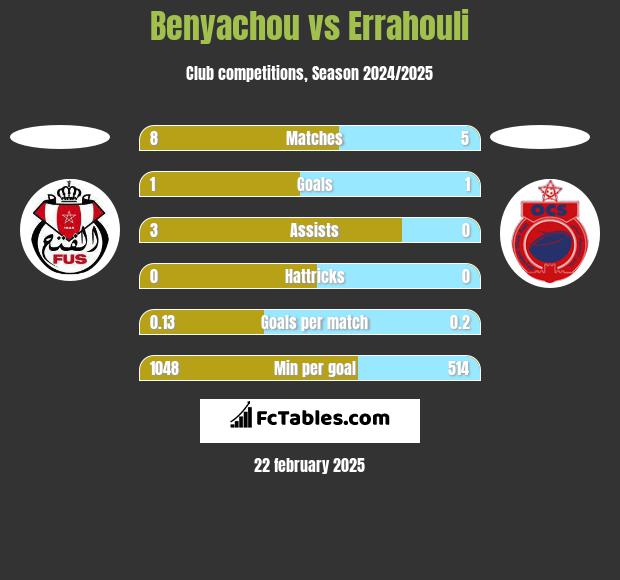 Benyachou vs Errahouli h2h player stats