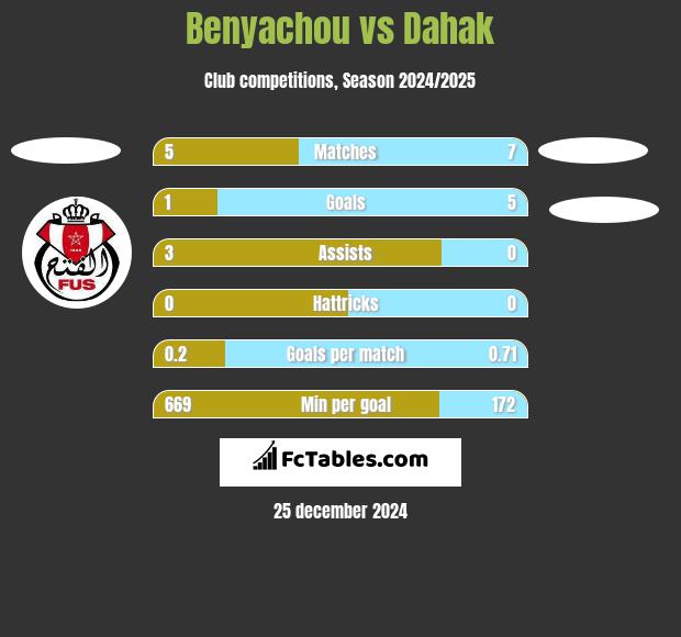 Benyachou vs Dahak h2h player stats