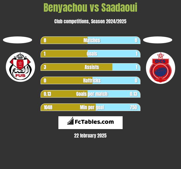 Benyachou vs Saadaoui h2h player stats