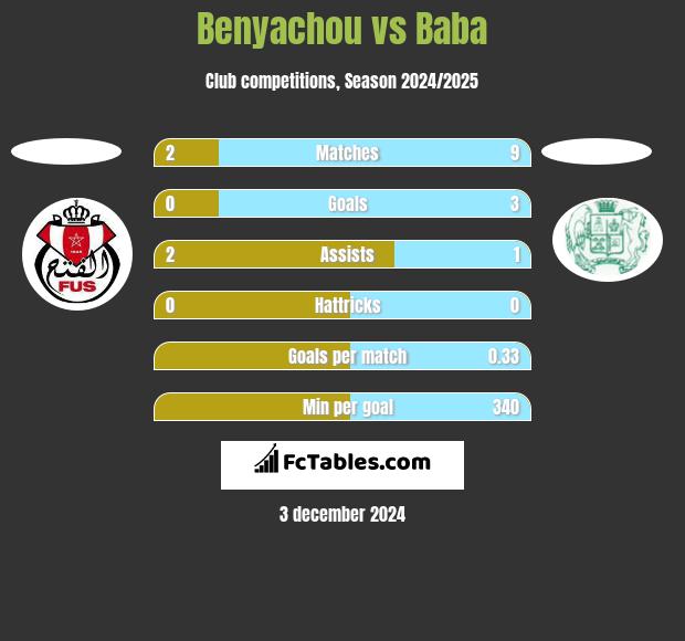 Benyachou vs Baba h2h player stats